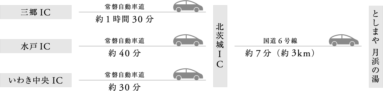 お車をご利用の場合